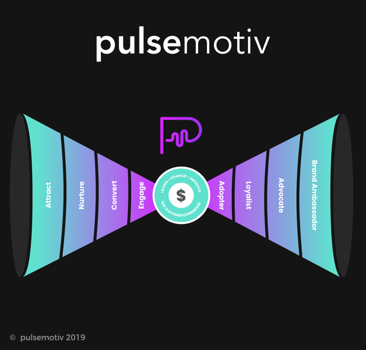 user engagement bow tie funnel